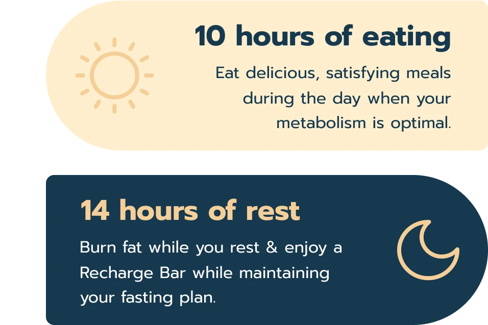 10 hours of eating, Eat delicious, satisfying meals during the day when your metabolism is optimal. 14 hours of rest, Burn fat while you rest & enjoy a Recharge Bar while maintaining your fasting plan.